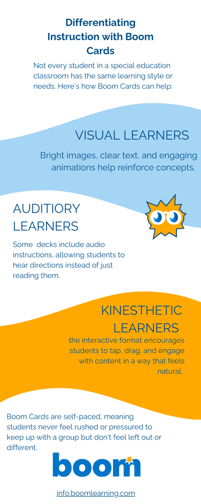 An infographic titled 'Differentiating Instruction with Boom Cards' explaining how Boom Cards support visual, auditory, and kinesthetic learners in special education. The design uses blue and orange sections with text highlighting benefits like bright images, audio instructions, and interactive features for student engagement.