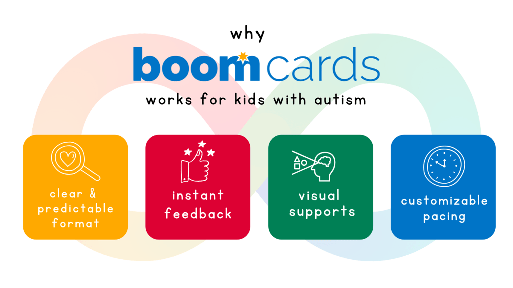 Infographic showing four reasons Boom Cards support autistic learners: clear & predictable format, instant feedback, visual supports, and customizable pacing.