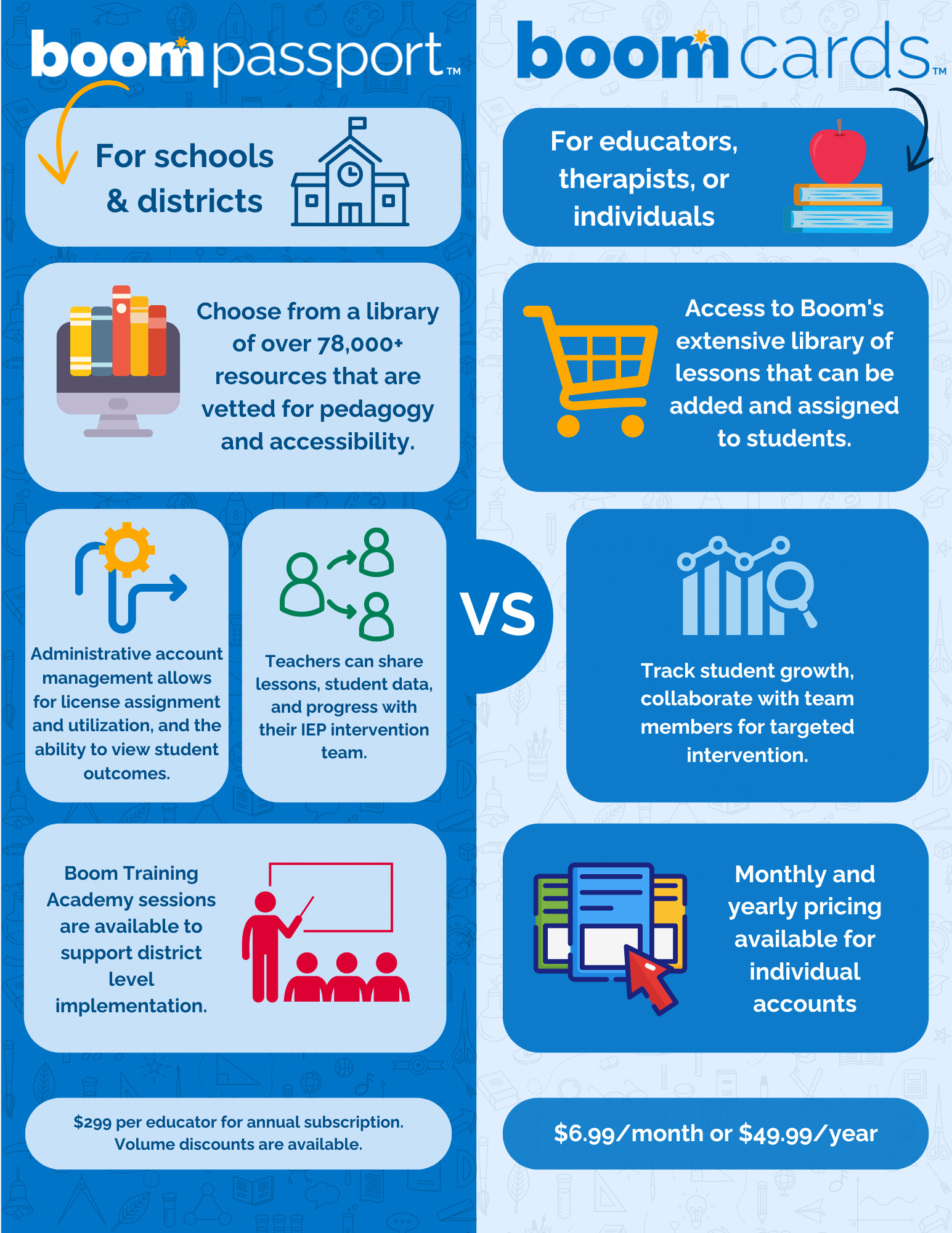 ide-by-side infographic comparing Boom Passport for schools/districts and Boom Cards for individual educators, showing features and pricing options