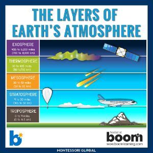 layers of the atmosphere - Boom Cards