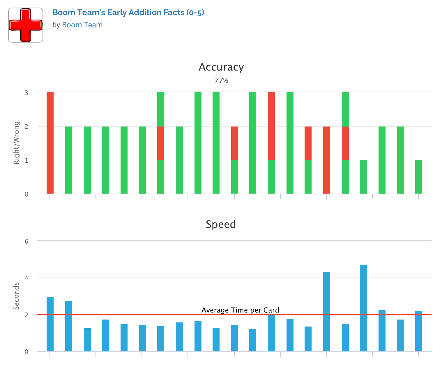 Self-Motivating Student Data: Students break personal records